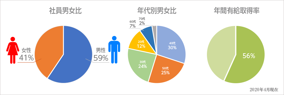 雄山株式会社の男女比率・年齢層・有給休暇取得率の円グラフ画像